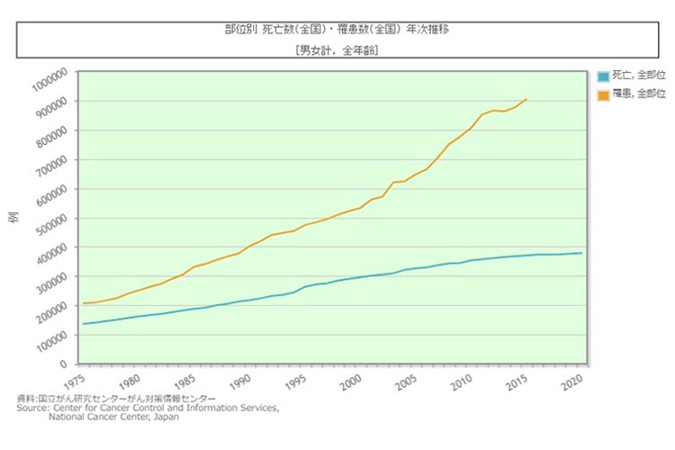 画像引用)国立がんセンター　がん種別統計情報　多発性骨髄腫グラフ